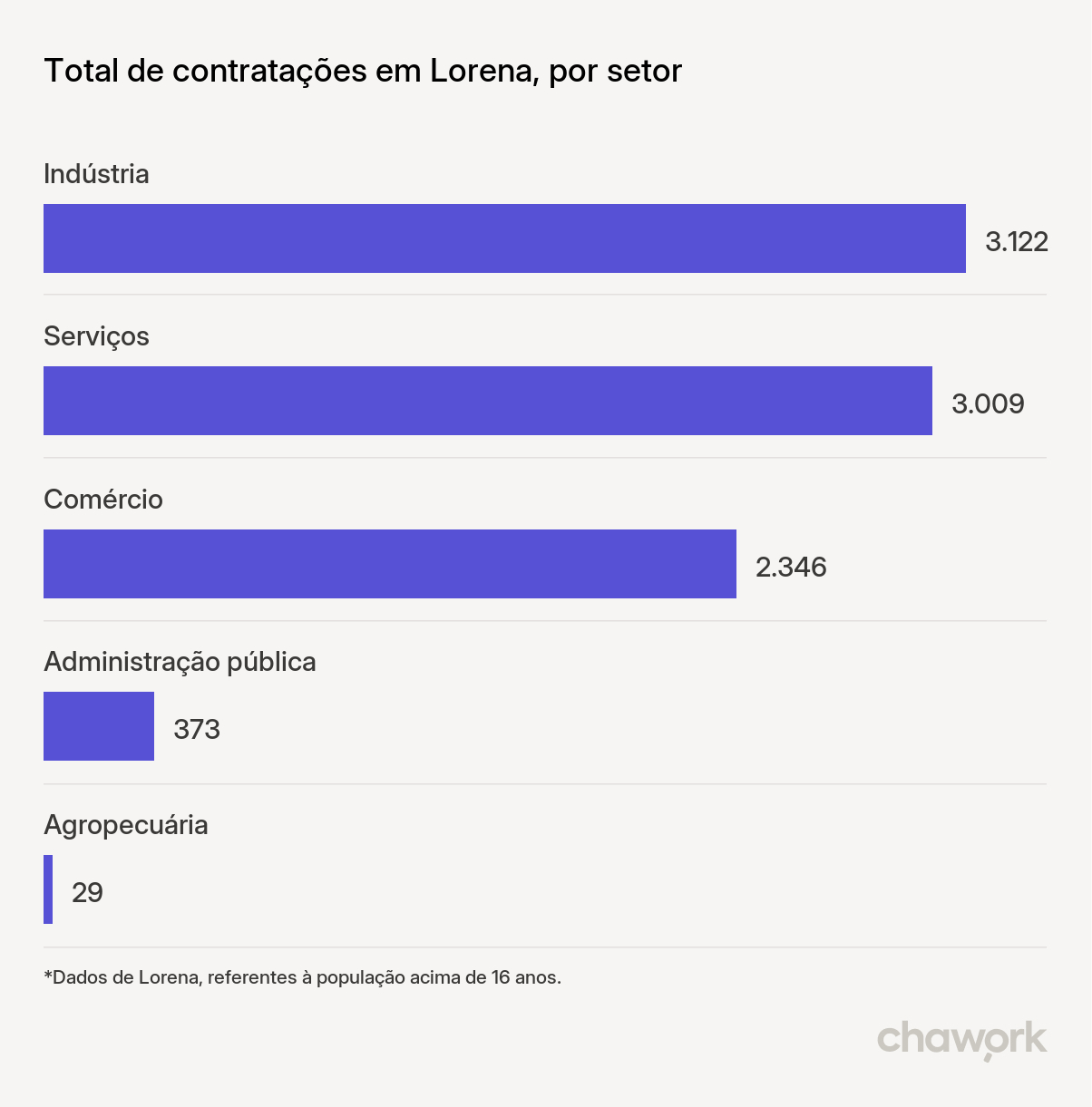 Total de contratações por setor em Lorena, SP