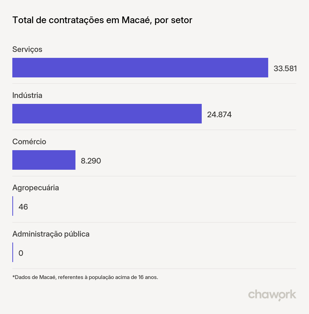 Total de contratações por setor em Macaé, RJ