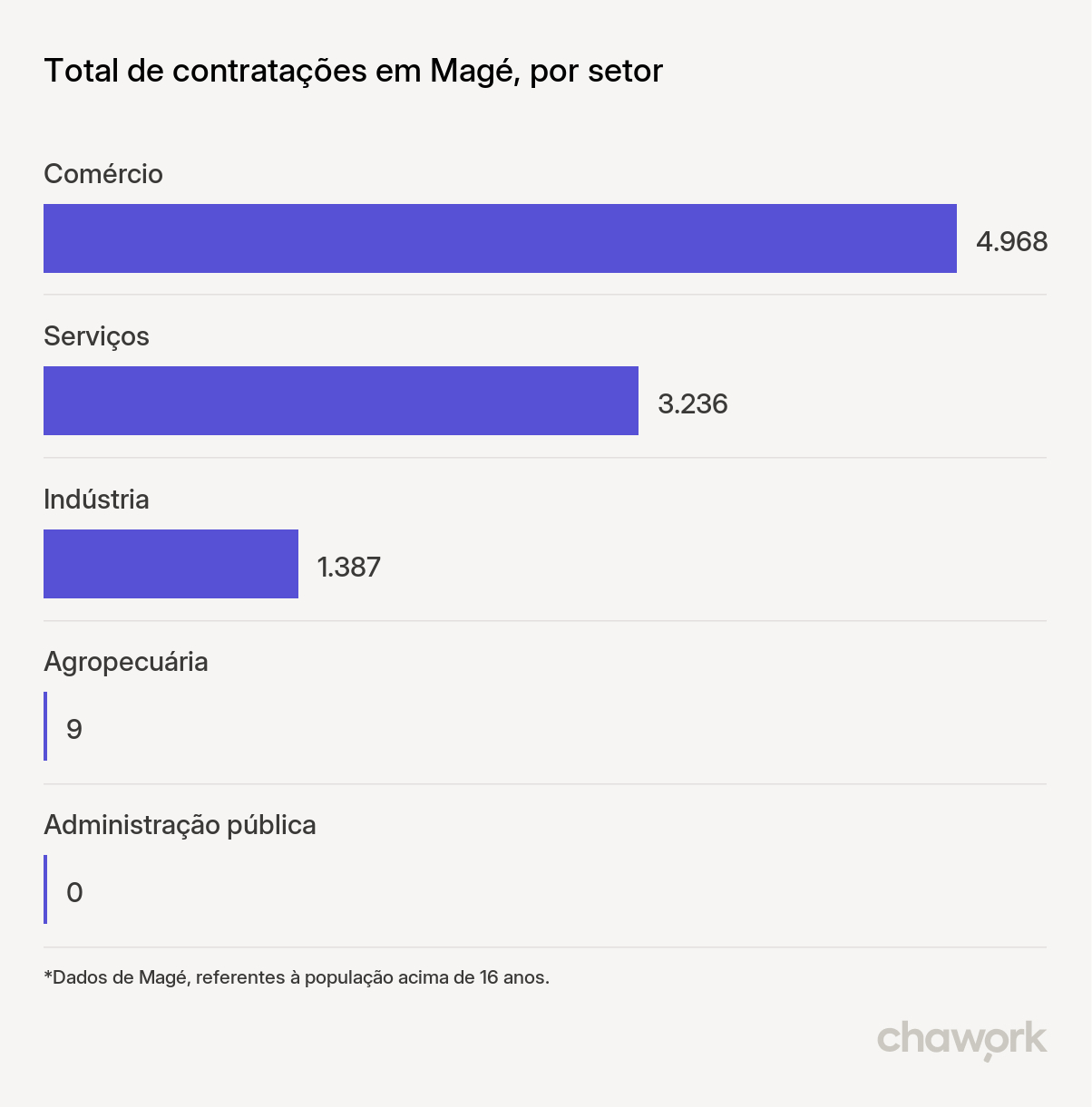 Total de contratações por setor em Magé, RJ