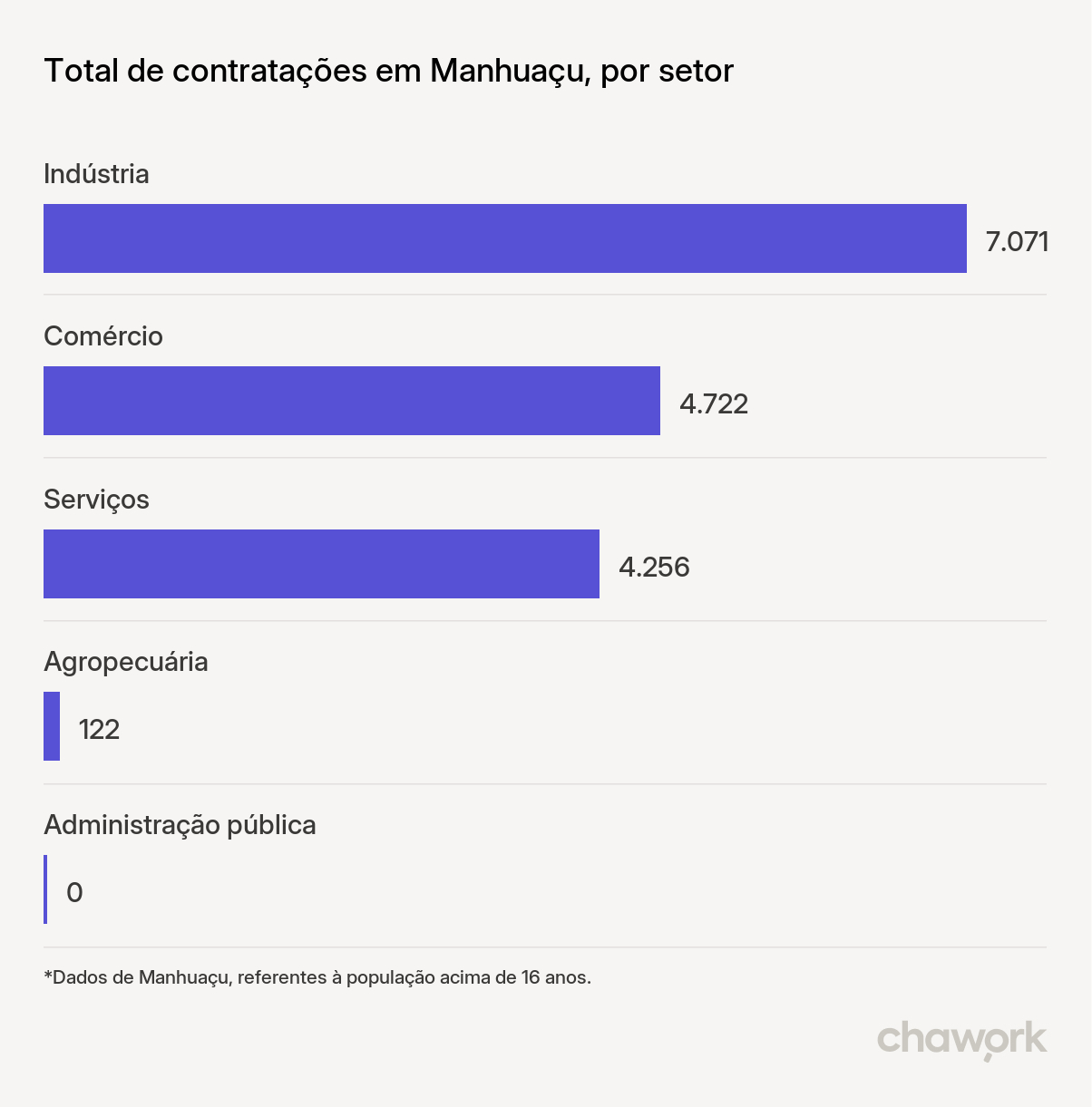 Total de contratações por setor em Manhuaçu, MG