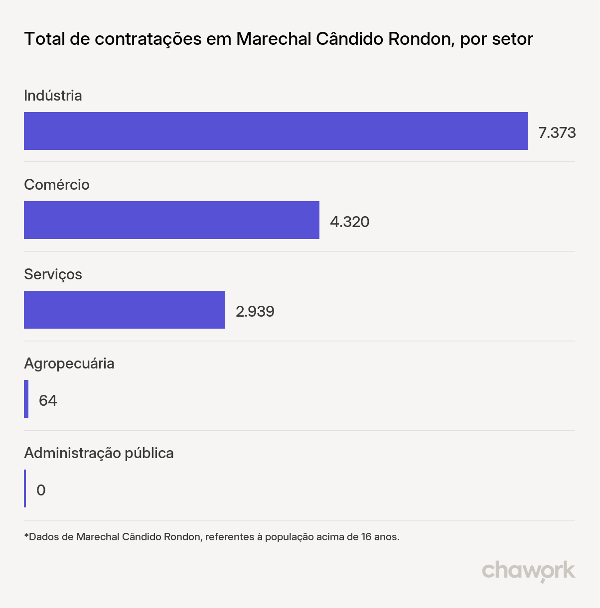 Total de contratações por setor em Marechal Cândido Rondon, PR