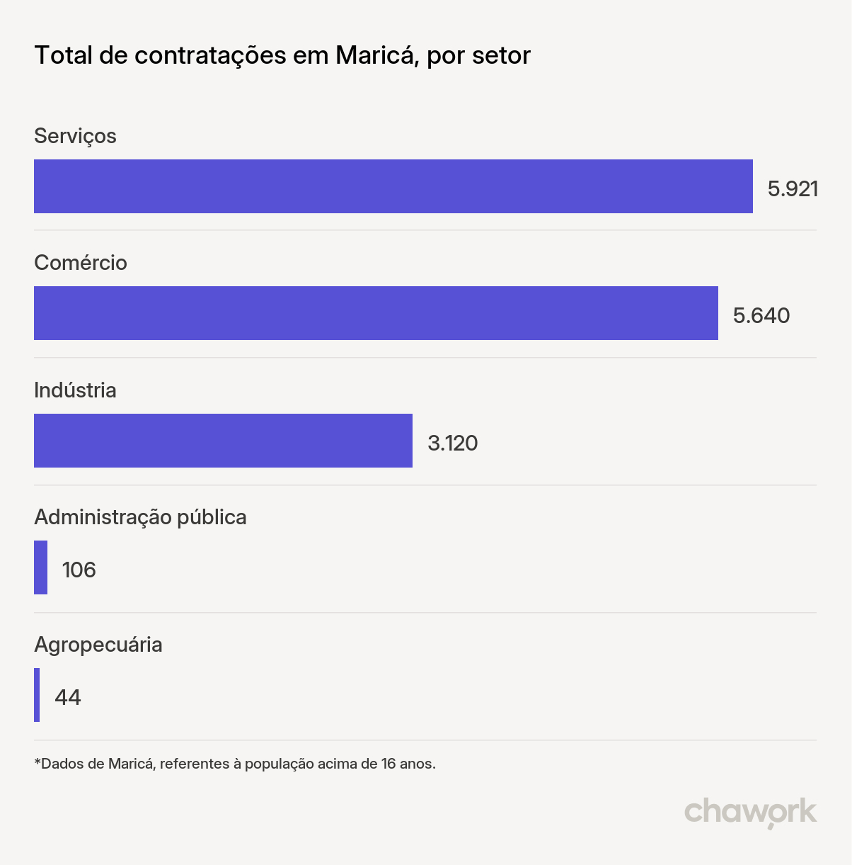 Total de contratações por setor em Maricá, RJ