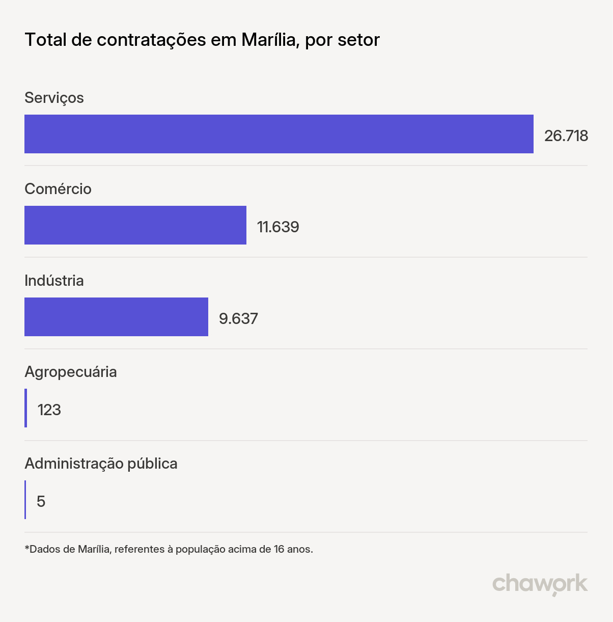 Total de contratações por setor em Marília, SP