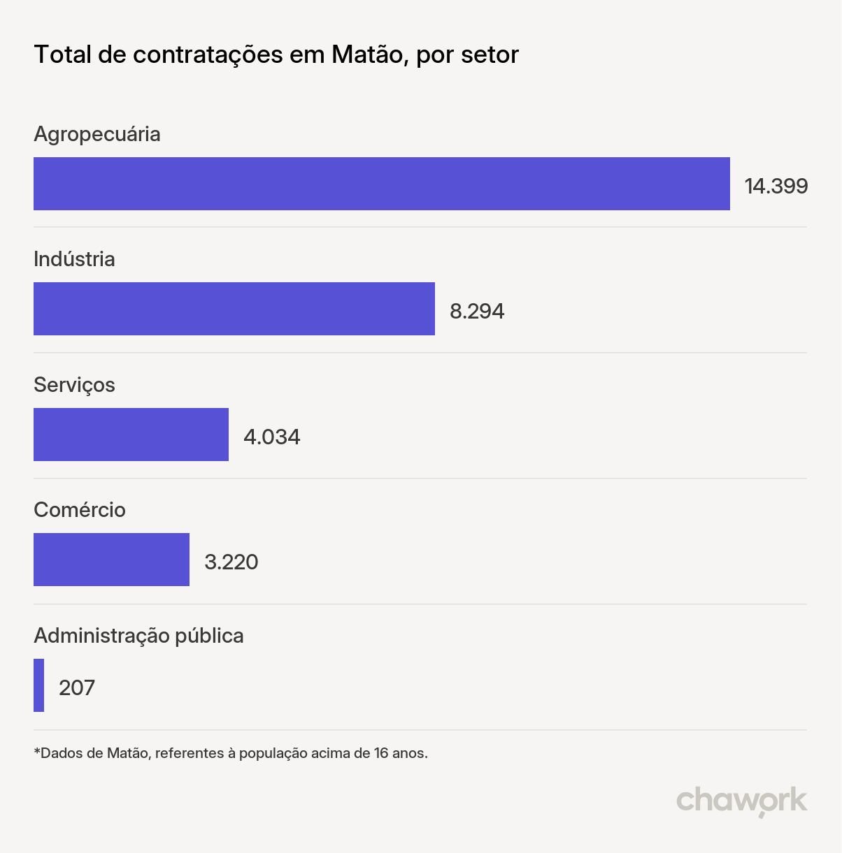 Total de contratações por setor em Matão, SP