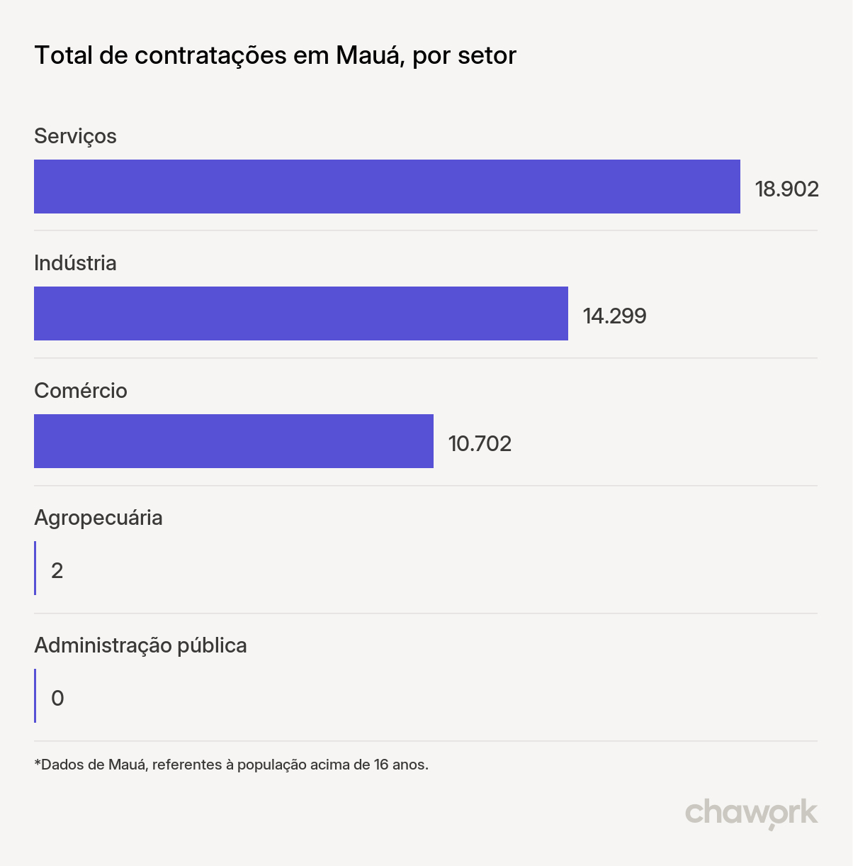 Total de contratações por setor em Mauá, SP