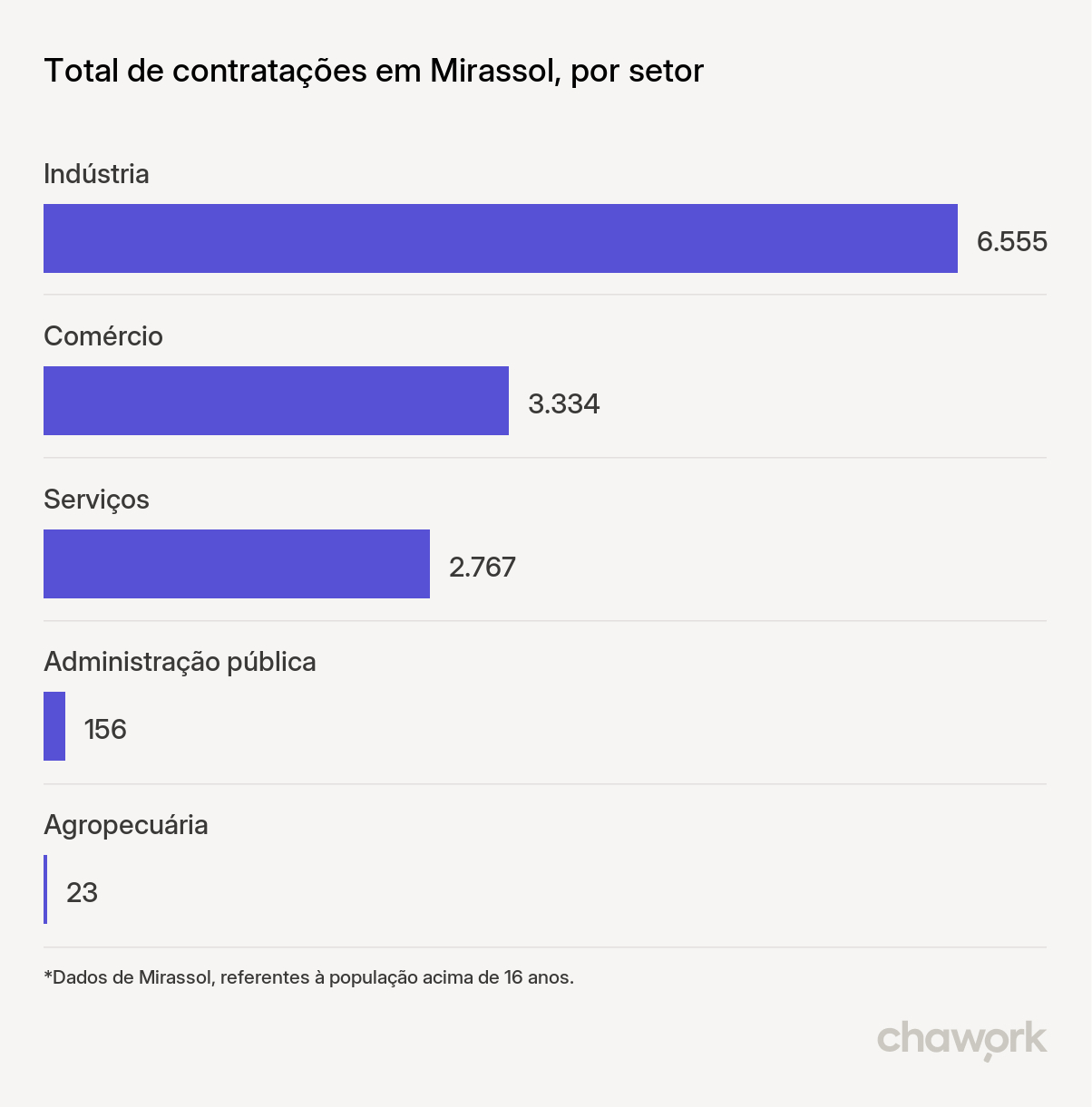 Total de contratações por setor em Mirassol, SP