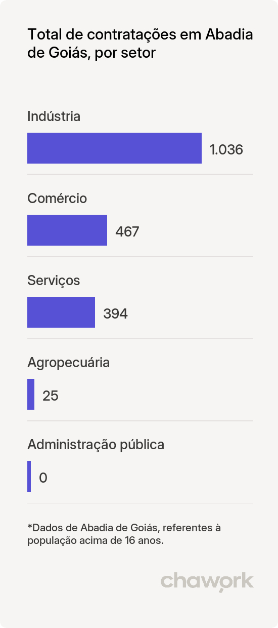 Total de contratações por setor em Abadia de Goiás, GO
