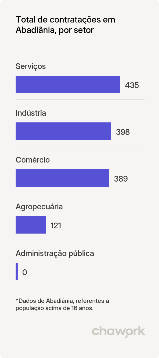 Total de contratações por setor em Abadiânia, GO