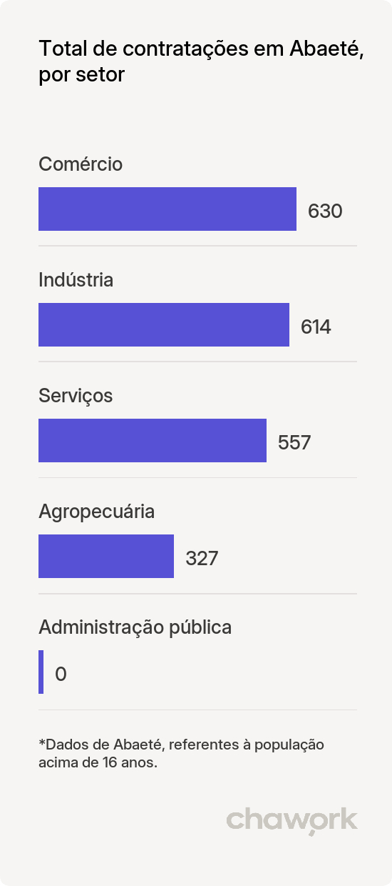 Total de contratações por setor em Abaeté, MG