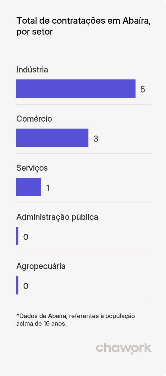 Total de contratações por setor em Abaíra, BA