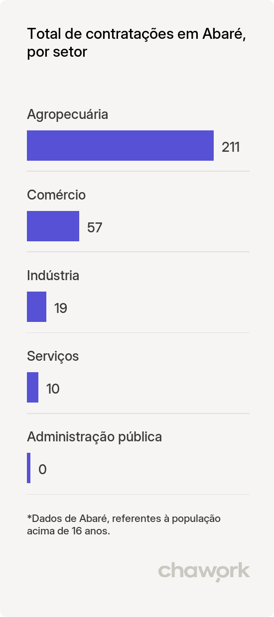 Total de contratações por setor em Abaré, BA