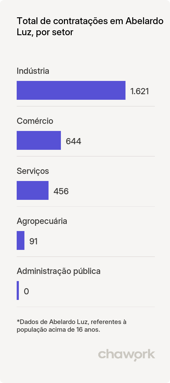 Total de contratações por setor em Abelardo Luz, SC