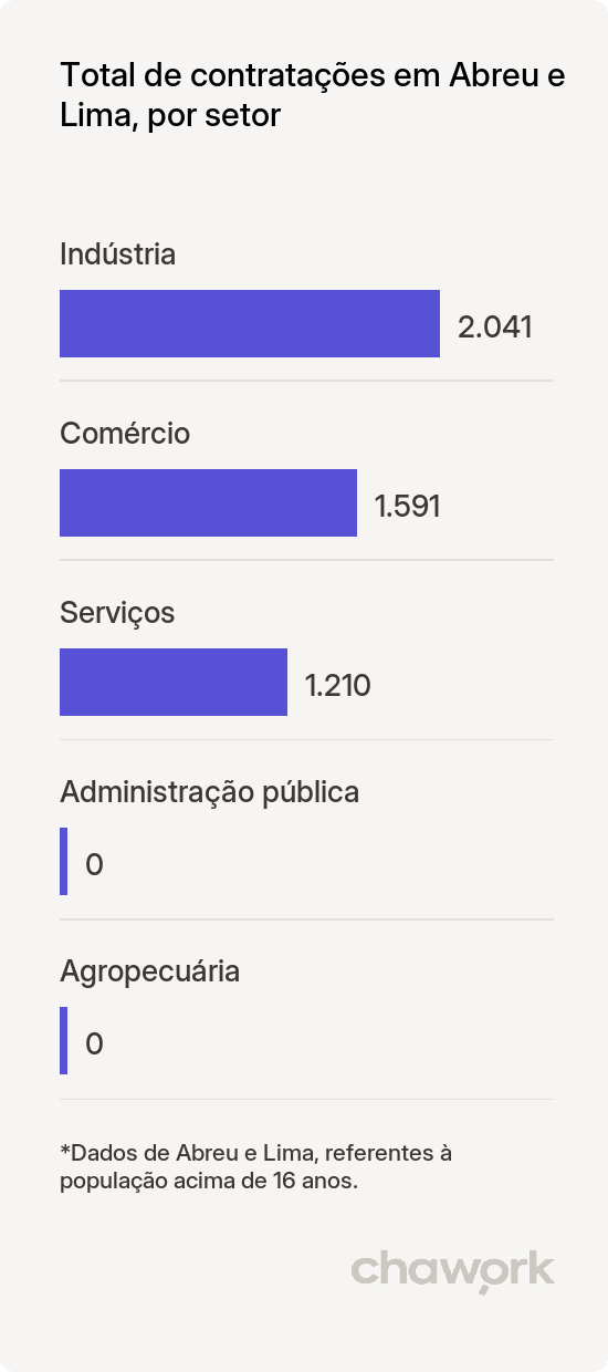 Total de contratações por setor em Abreu e Lima, PE