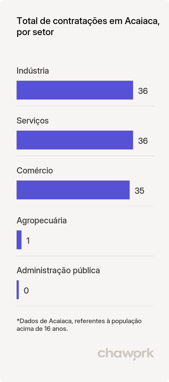 Total de contratações por setor em Acaiaca, MG