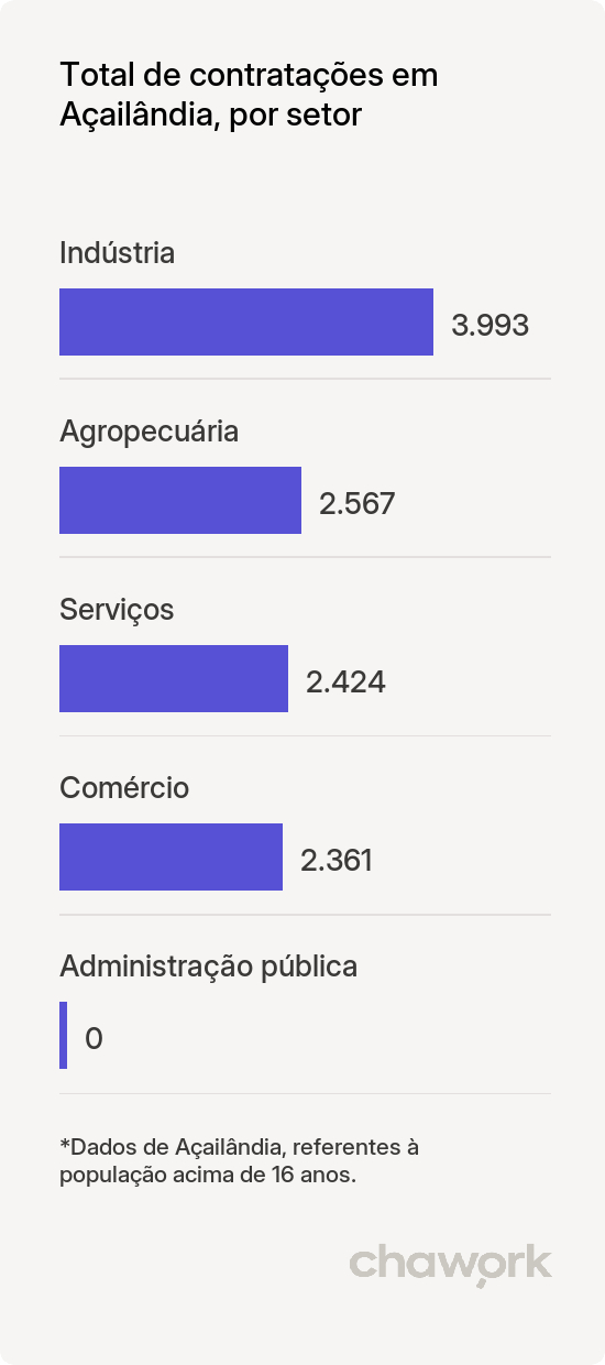 Total de contratações por setor em Açailândia, MA