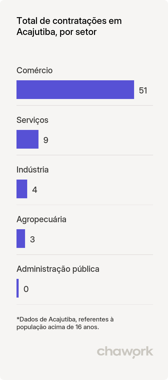 Total de contratações por setor em Acajutiba, BA