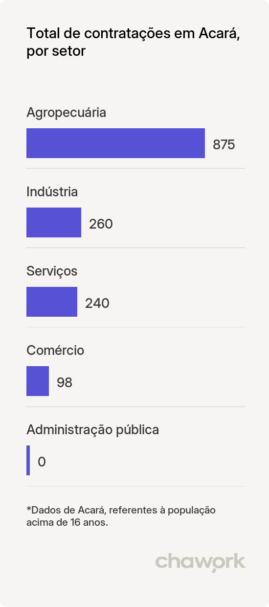 Total de contratações por setor em Acará, PA