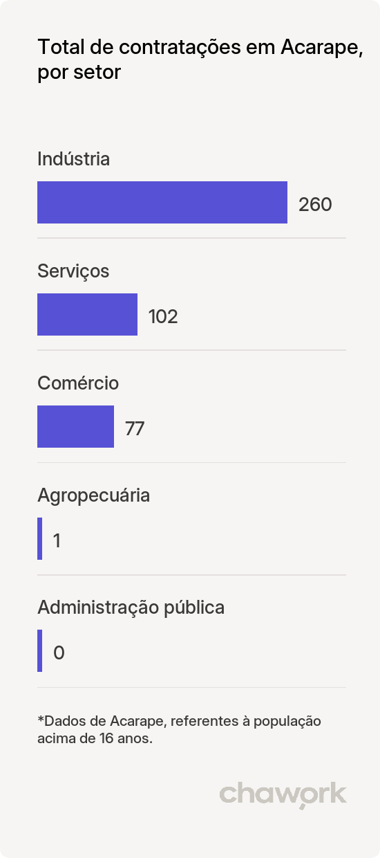Total de contratações por setor em Acarape, CE