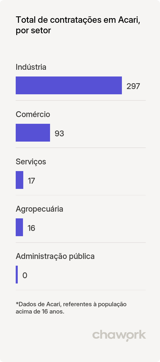Total de contratações por setor em Acari, RN