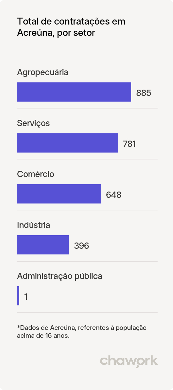 Total de contratações por setor em Acreúna, GO