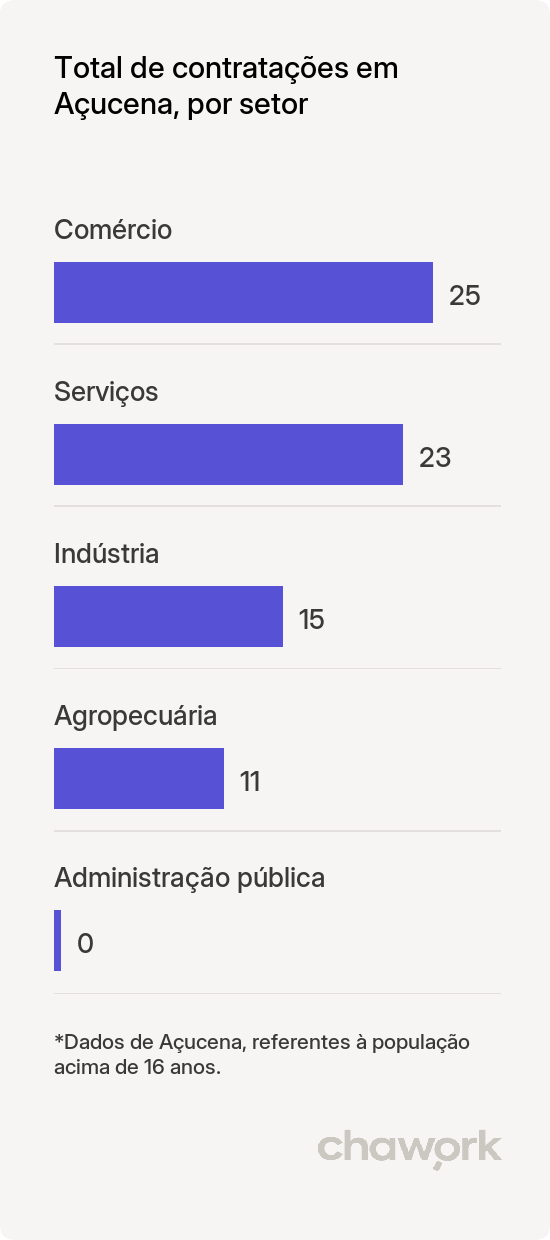 Total de contratações por setor em Açucena, MG