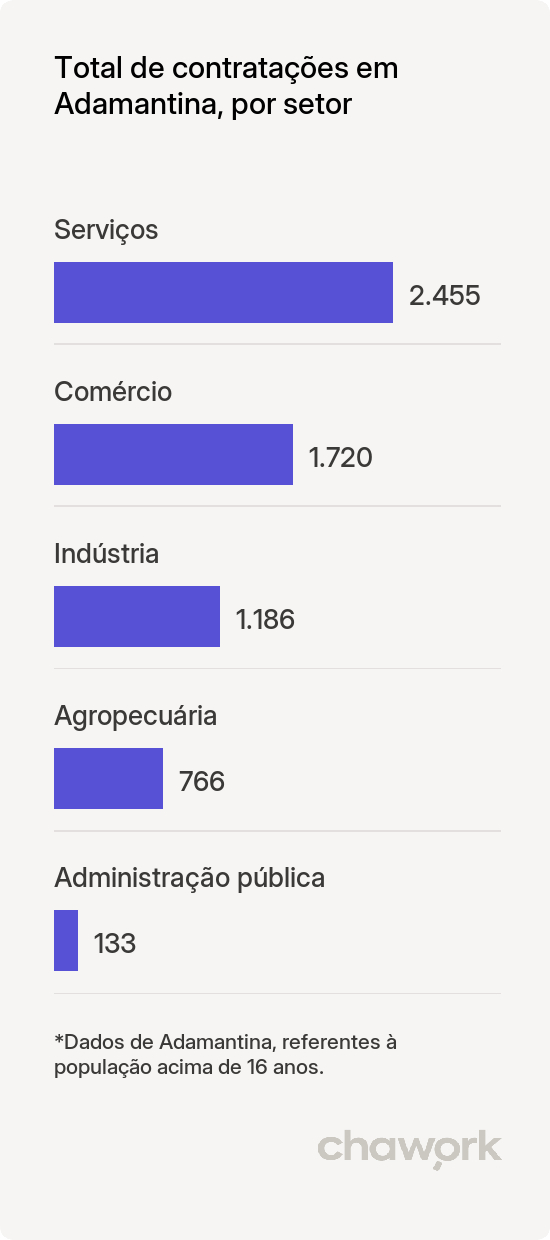 Total de contratações por setor em Adamantina, SP