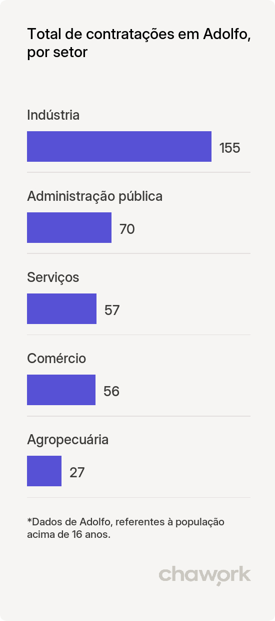 Total de contratações por setor em Adolfo, SP