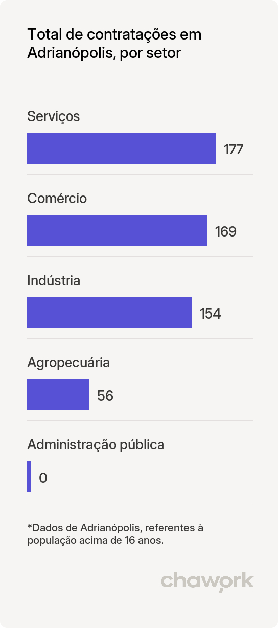 Total de contratações por setor em Adrianópolis, PR