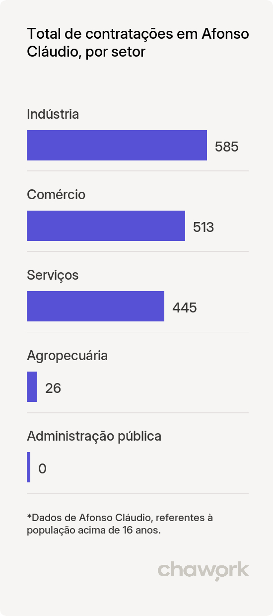 Total de contratações por setor em Afonso Cláudio, ES