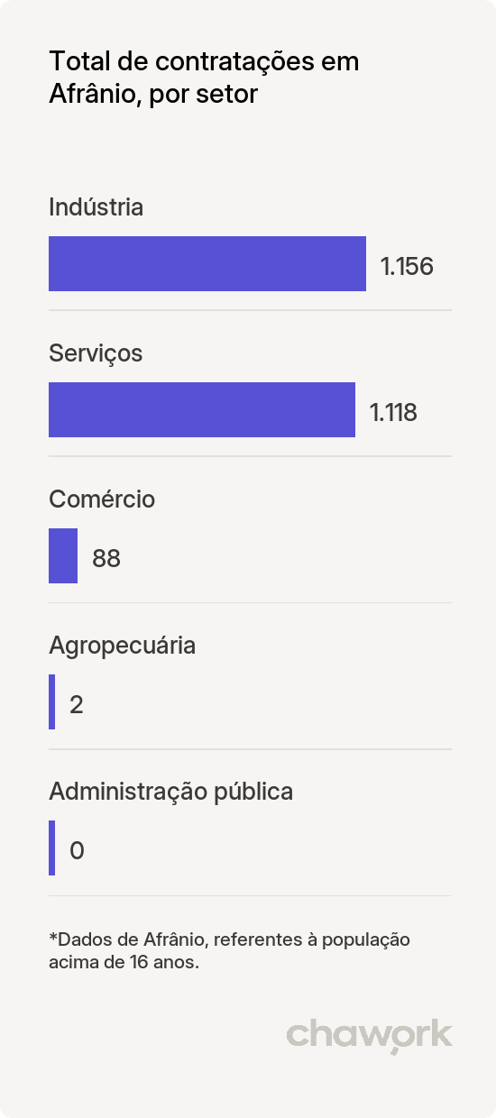 Total de contratações por setor em Afrânio, PE