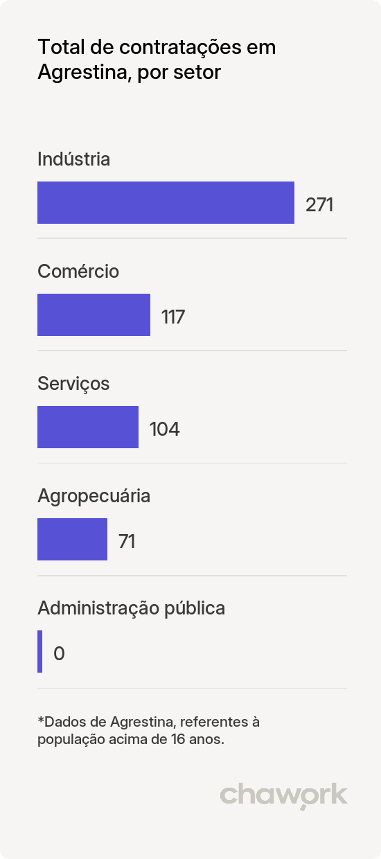 Total de contratações por setor em Agrestina, PE
