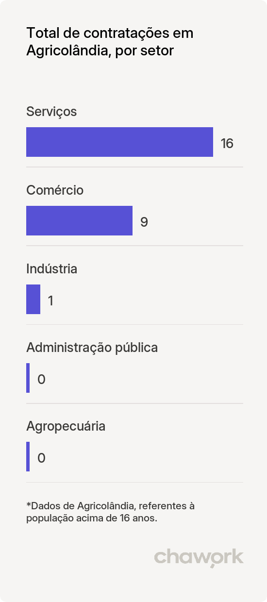 Total de contratações por setor em Agricolândia, PI