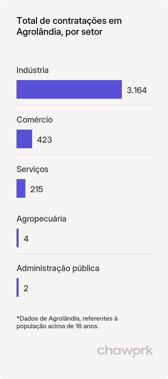 Total de contratações por setor em Agrolândia, SC