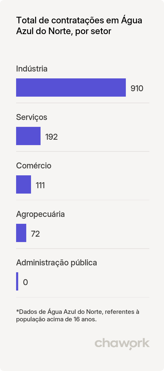 Total de contratações por setor em Água Azul do Norte, PA