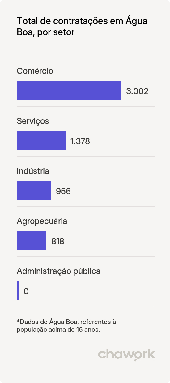Total de contratações por setor em Água Boa, MT