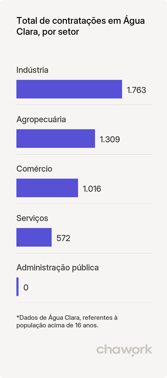 Total de contratações por setor em Água Clara, MS