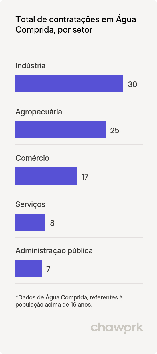 Total de contratações por setor em Água Comprida, MG