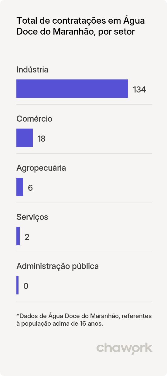 Total de contratações por setor em Água Doce do Maranhão, MA