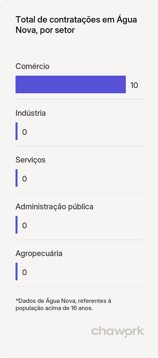 Total de contratações por setor em Água Nova, RN