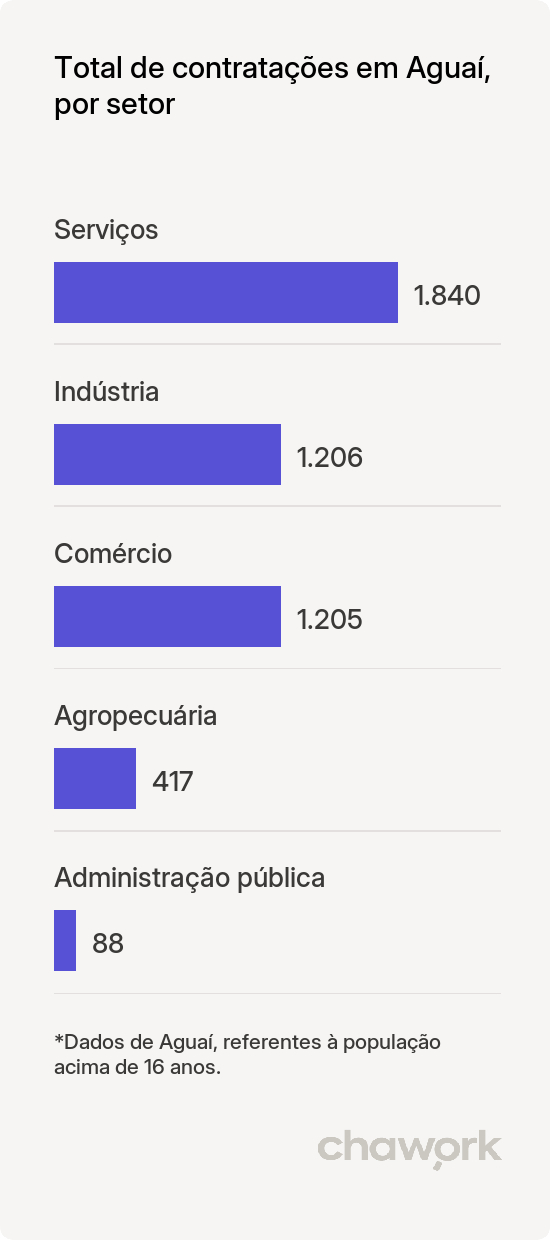 Total de contratações por setor em Aguaí, SP