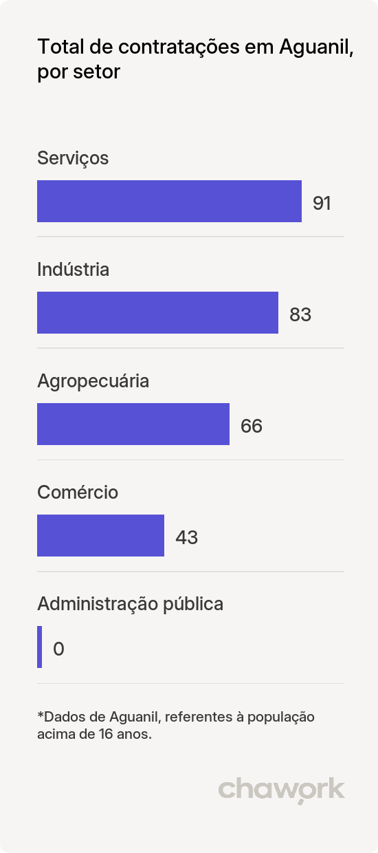 Total de contratações por setor em Aguanil, MG