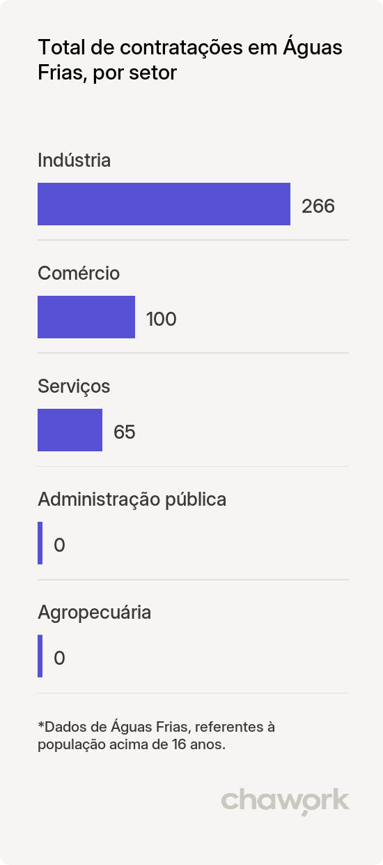 Total de contratações por setor em Águas Frias, SC