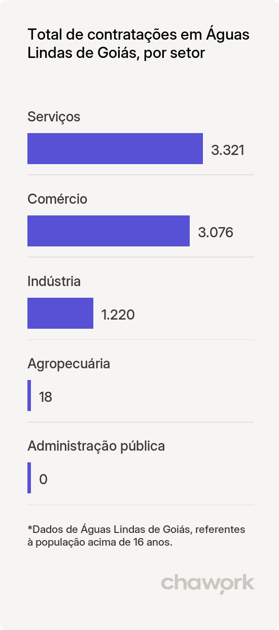 Total de contratações por setor em Águas Lindas de Goiás, GO