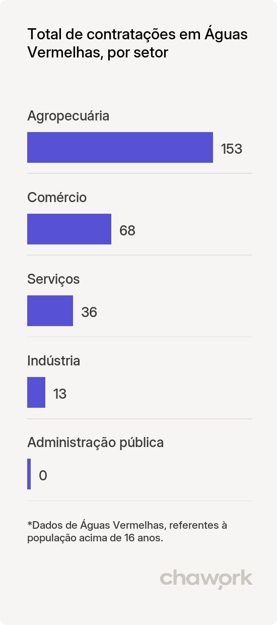 Total de contratações por setor em Águas Vermelhas, MG