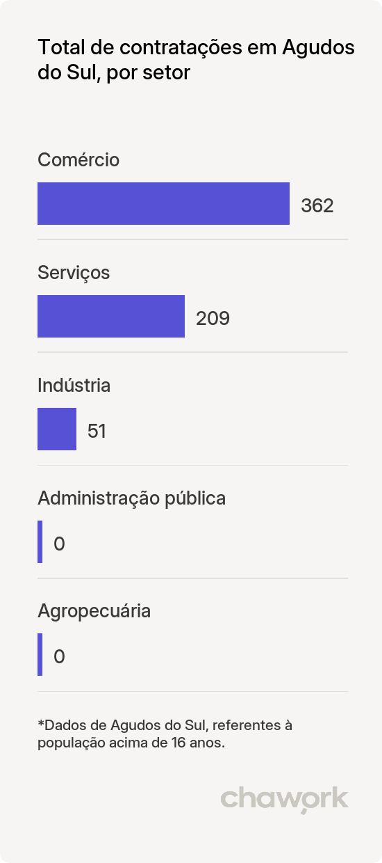 Total de contratações por setor em Agudos do Sul, PR