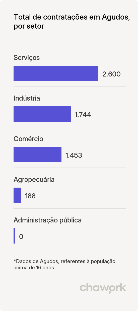 Total de contratações por setor em Agudos, SP