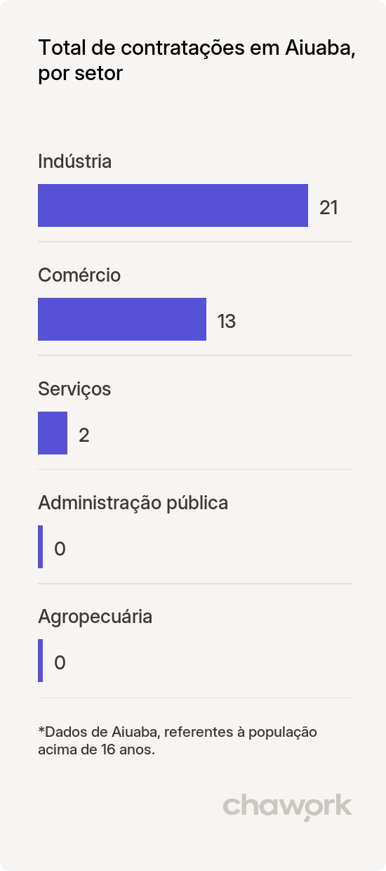 Total de contratações por setor em Aiuaba, CE