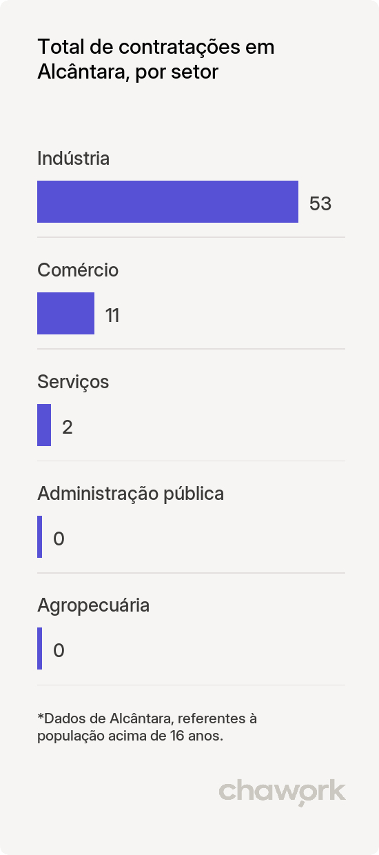 Total de contratações por setor em Alcântara, MA