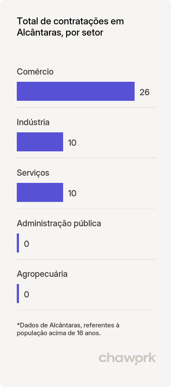Total de contratações por setor em Alcântaras, CE