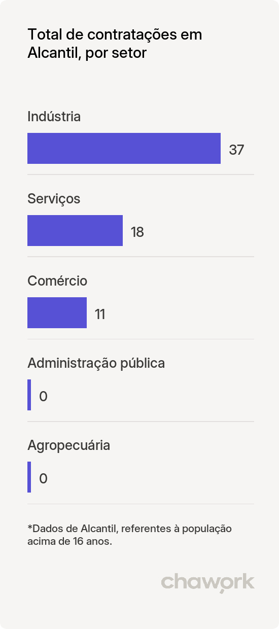 Total de contratações por setor em Alcantil, PB